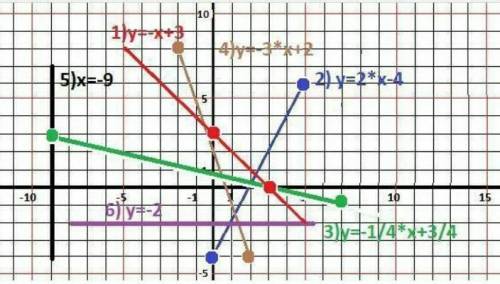 Постройте графики уравнений: 1) x+y - 3 = 0;3) x+4y - 3 = 0;2) 2х - у - 4 = 0;4) 3х + y - 2 = 0;5) x