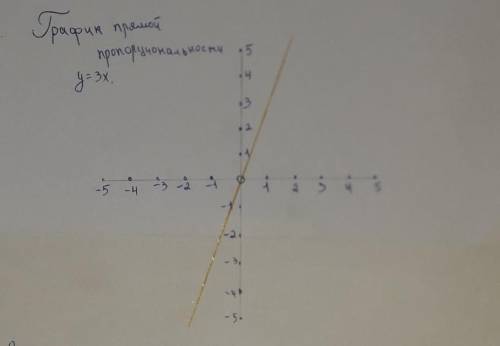 Постройте график прямой пропорциональности y = 3x.