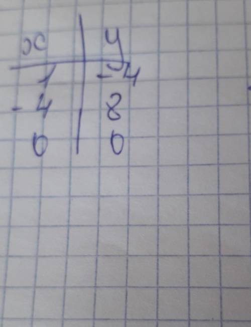На координатной плоскости постройте график прямой пропорциональности y = -4x. дам лучший ответ!