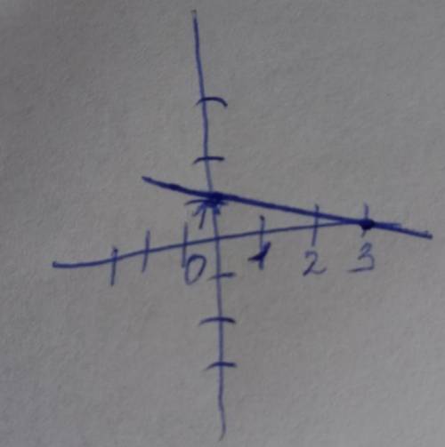 На координатной плоскости постройте график прямой пропорциональности y= 3x. Соч... ​