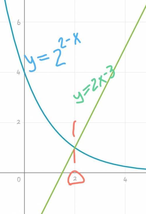 2^(2-x)>2x-3 решить неравенство