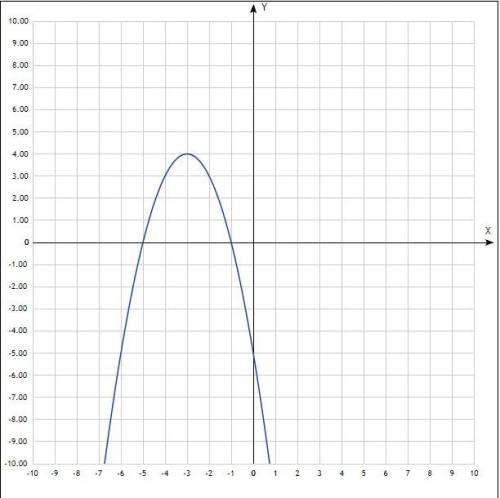 Функцію задано формулою f(x)= -x²-6x-5. 1) Знайдіть проміжок спадання функції f(x).2) Розв'яжіть нер