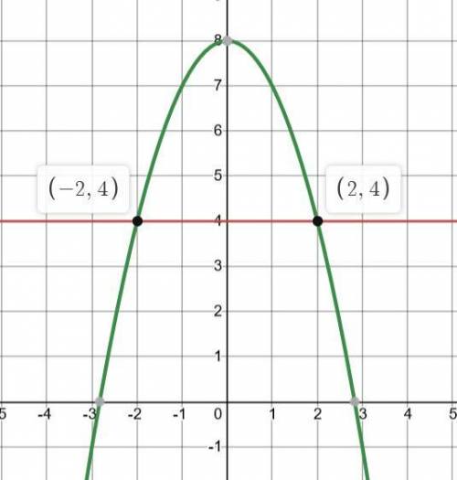 Вычислить площадь фигуры, ограниченной линиями y=8-x^2 и y=4