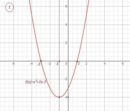 F(x)=(x-1)(x+3) f(x)=(1-2x)(x-3) можете показать графиком?