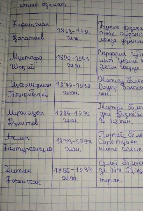 кестені дәптерлеріңе сызып,бос ұяшықтарға тұлға есімдері олардың өмір сүрген уакытары мен өмірбаянда