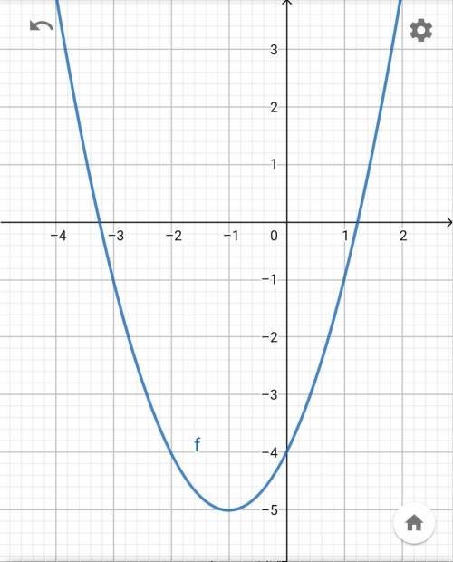 определить промежутки, где y>0 , y<0для функции y=x^2+2x-4