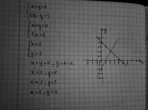 4. Решите систему уравнений графическим : {x+y=4;\\ 2x-y=2