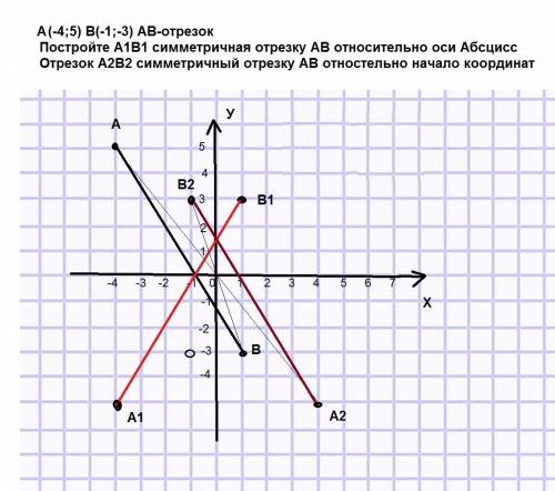F(-4; 5) b(-1; -3) ab-отрезок постройте a1b1 симметричная отрезку ab относительно оси абсцисс отрезо