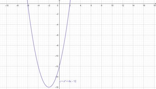 Постройте график функции у=х^2+4х-12 найдите по графику: а)при каких значениях х функция принимает п