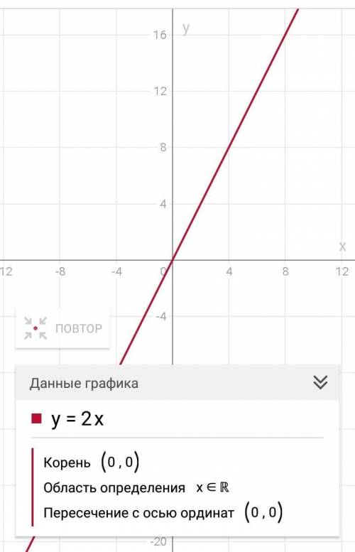 Постройте график функции у=2х​