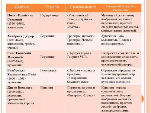 Таблица по деятели эпохи возрождения​