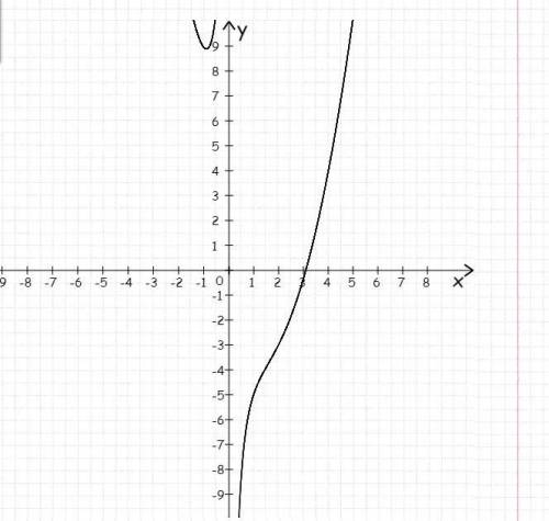 Постройке график функции y= x^2 - 3x -4/x+1​