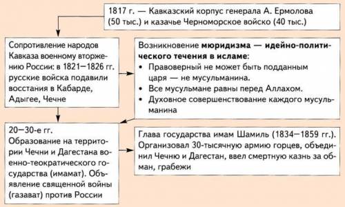 1.даты кавказской войны 2.причина кавказской войны 3.кавказская война проходила на территории 4.корд