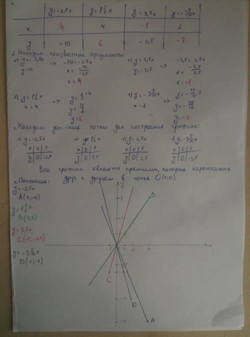 Заполните таблицу и постройте график ​