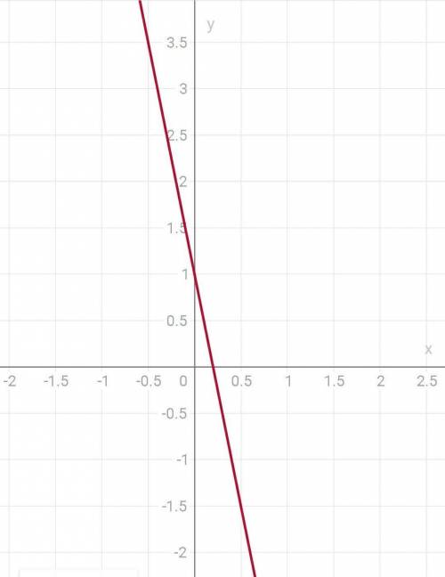 Построить график уравнения у+5х=1! заранее ​