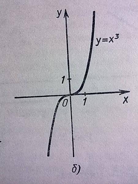  Знайдіть критичні точки функції y=x^3 * 