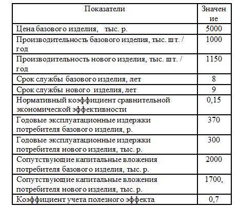 На основании исходных данных, приведенных в таблице требуется рассчитать лимитную цену нового издел