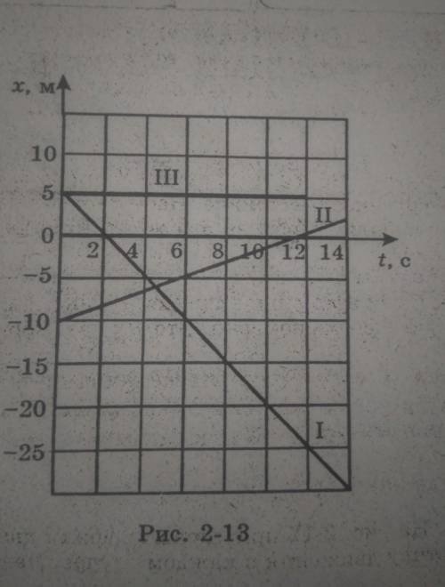 Напишите уравнения графиков 1, 2 и 3.Очень надо!​