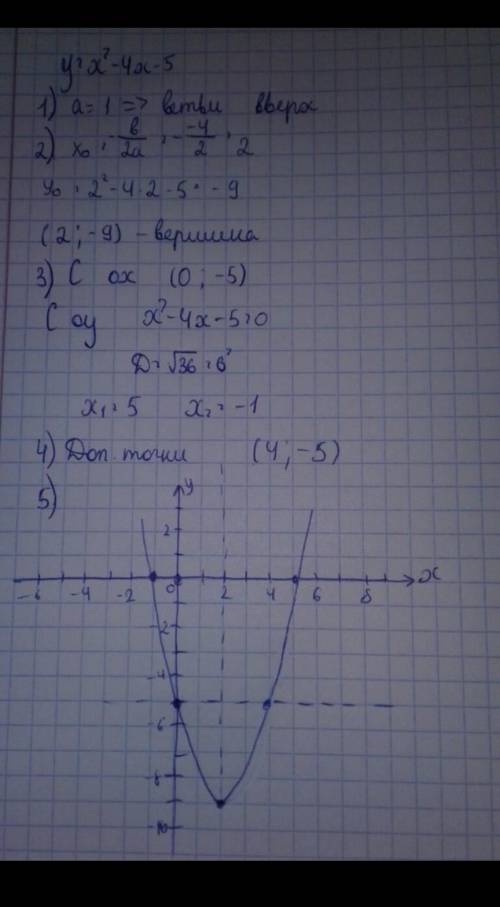 Hoy = x² - 4x - 5 что выйдет здесь ​