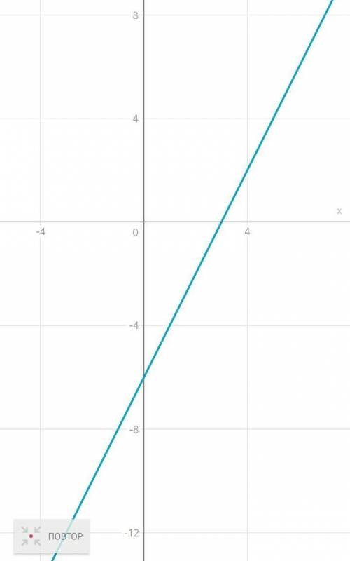 Постройте графики функций: 1) y =2x - 6 2) y = 6 - 3x (можно решение с рисунком графика)