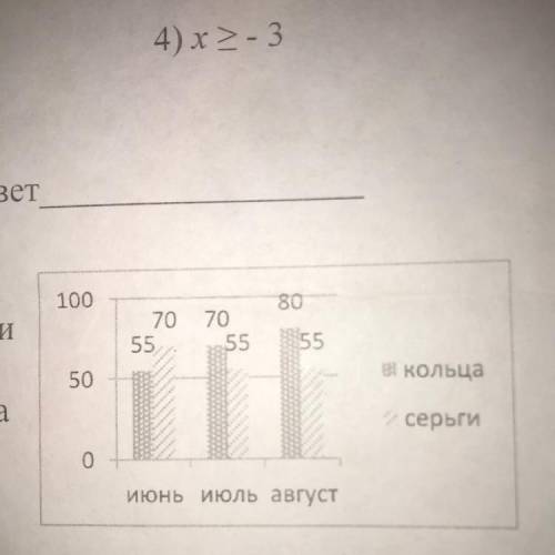 На диаграмме показаны объемы продаж ювелирных изделий(в шт.) за 3 летних месяца в одном из магазинов