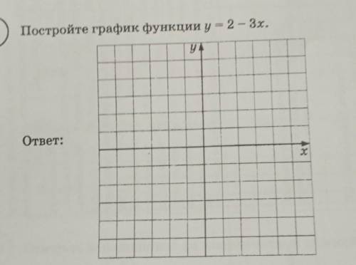 Постройте график функции y=2-3x ​