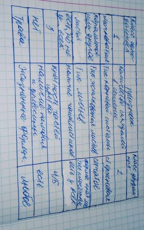 . Лабороторная работа биология 8 класс Исследование признаков класса однодольных и двудольных растен