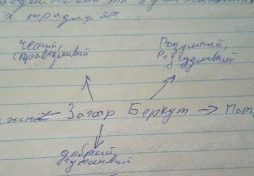 Цитати до персонажа Максима з тексту Захар беркут Та сонечко Персонажа Мирослава теж з тексту Захар