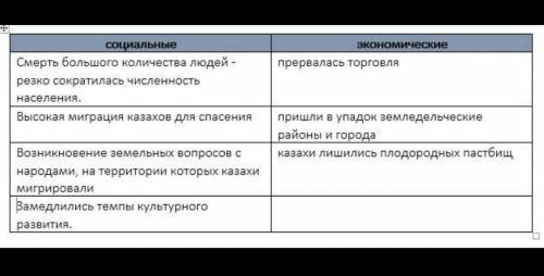 7. Напишите в таблицу последствия джунгарского нашествия по нижеуказанным категориям: Это сор