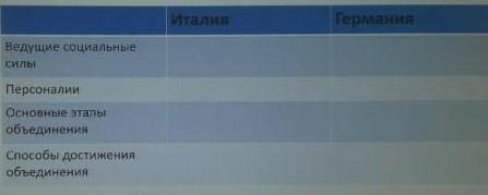 заполнить таблицу по истории​