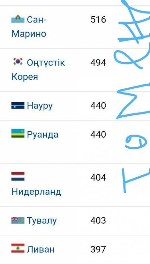 Халықтың тығыздық картасын пайдаланып, елдерді тығыздығы бойынша жікте.​