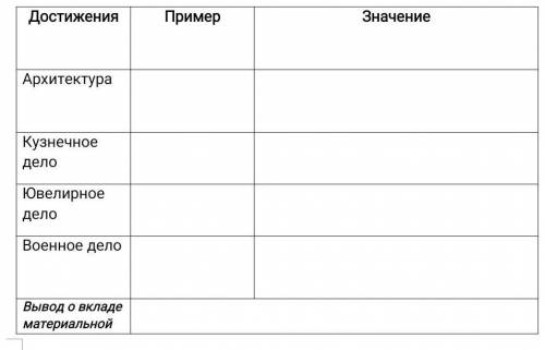 Проанализируйте достижения материальной культуры кочевых народов, определив ее вклад в мировую цивил