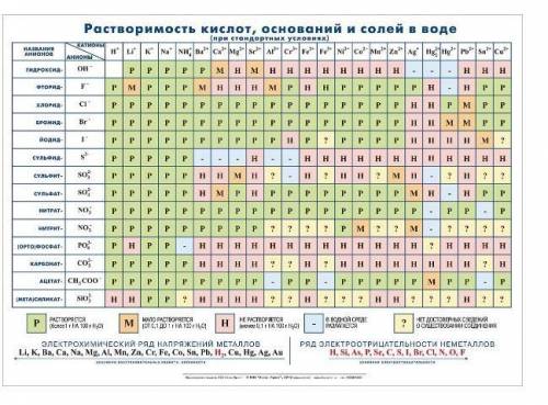 Записать химические формулы, учитывая заряды (выписать заряды), пользуясь таблицей (прикреплена к за