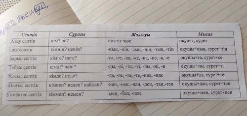 Просклонять слова тағым, пәтер, әкем, тас