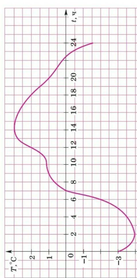 1. t = 2,T=2. t = 4, T =3. t = ,T = -24. t = 7, T=5. t= 12, T=6. t= ,T= 37. t= 18, T = 8. t = 20, T