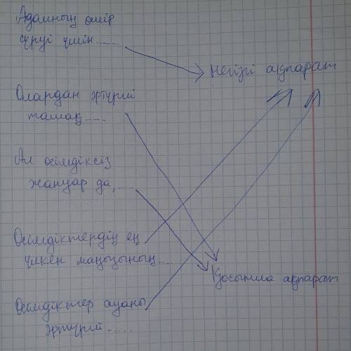 Мәтіндегі негізгі және қосымша ақпараттарды сәйкестендір. МәтінАдамның өмір сүруі үшін жануарлардың