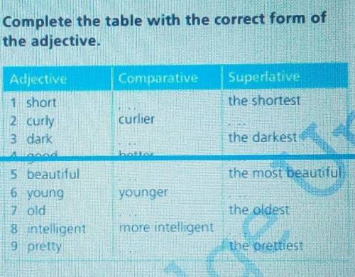 Complete the table with the correct form ofthe adjective​