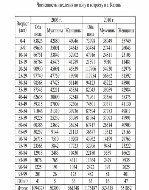 1.Рассчитать доли женского и мужского населения по возрастным группам за 1970, 1979, 1989, 2003 и 20