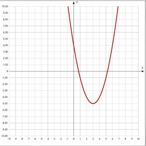 Построить график функции: у=-х²-6х+4
