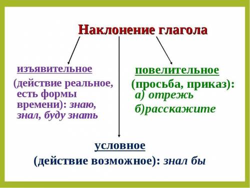 Объясните все 3 наклонения(изъявительное,условного и повелительное)​