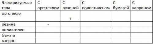 Практическая работа «Электризация тел» Порядок выполнения практической работы 1. Наэлектризуйте друг