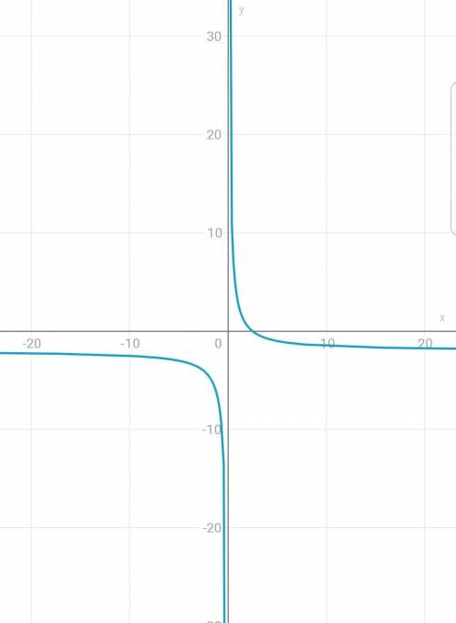 Построить график функции: y=(5-2x)/(x)