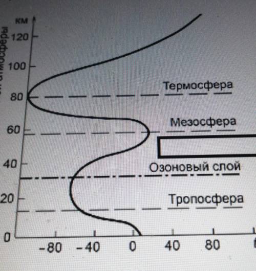 Назовите пропущенный слой атмосферы и дайте ему краткую характеристику. ​