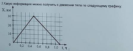 Какую информацию можно получить о движении тела по следующему графику