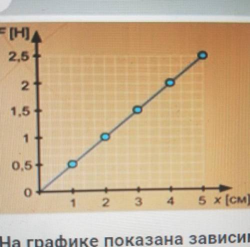 На графике показана зависимость силы упругости от удлинения пружины. Определите жесткость пружины 5