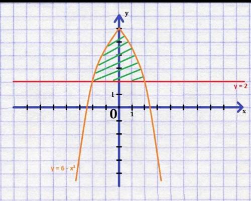 Нарисовать область ограниченную линиями y=6+5x-x^2 и y=6-x найти ее площадь.