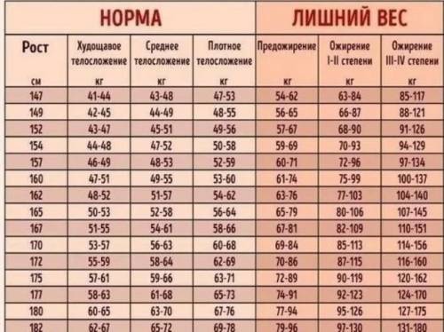 Сколько девочка, по-вашему, весит при росте 160 см?