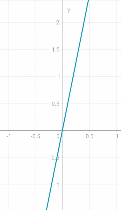 Функция y=x5. постройте со смещением и решением ​