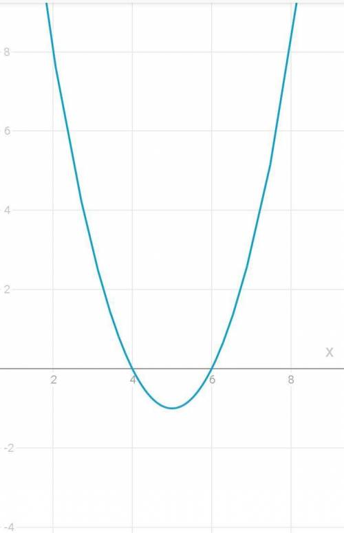 Y=x²-10x+24 нужн график ​