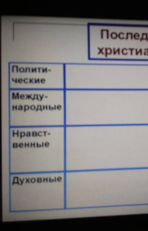 с таблицей ПОСЛЕДСТВИЯ ПРИНЯТИЯ ХРИСТИАНСТВА ДЛЯ РУСИ​